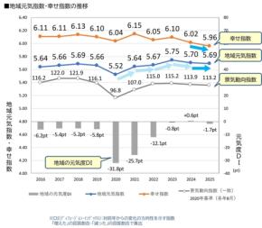 全国「地域元気指数調査2025」を発表、幸せ指数は調査開始以来の最低値へ