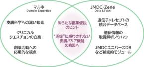 JMDC、Zene、マルホが皮膚生理の遺伝的要因探索プロジェクトを開始
