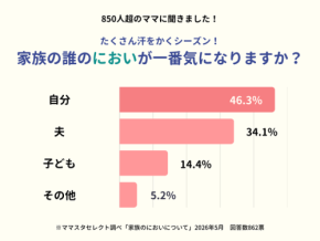 家族のにおい事情を調査、ママたちが一番気にかけているのは？