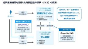 京大病院と四国がんセンターら、パートナー医療機関を活用した分散型臨床試験を7月開始