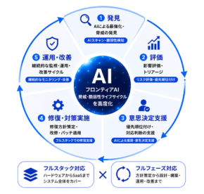 NTTデータとNTTドコモビジネス、フロンティアAI活用によるサイバーリスク対応サービスを提供開始