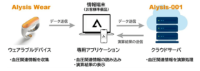 マクニカ、Arblet、大正製薬がカフレス血圧モニタリングプログラムを発売