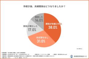 自己破産と離婚の関連性を調査、経験者100人の夫婦関係実態