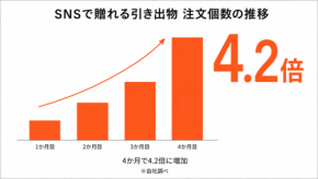 LINEで贈れる引き出物が急増、4か月で注文数4.2倍に