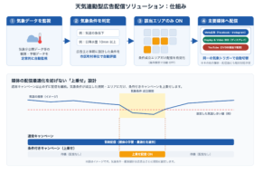 気象データでデジタル広告を自動制御、SEデジタルの新ソリューション