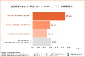 自己破産後の銀行口座の影響に関する実態調査を公開