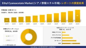 シアノ酢酸エチル市場の調査結果を発表