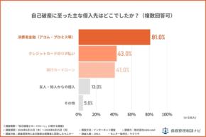 自己破産経験者100人の実態調査：借入先や借金総額を公開