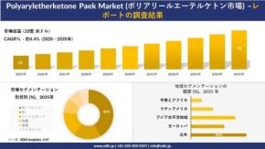 ポリアリールエーテルケトン市場の動向調査:2035年まで年平均成長率4.4%で拡大予測