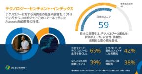 コネクテッド・テクノロジーに関する消費者意識調査、Assurantが2026年版レポートを発表