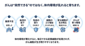睡眠中の胸郭の動きとがん増殖環境の関連性を整理
