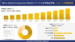 マイクロ光学部品市場は2035年に約53億米ドル規模へ成長予測
