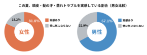 女性の8割が夏の頭皮トラブルを実感、ケア行動とのギャップが浮き彫りに