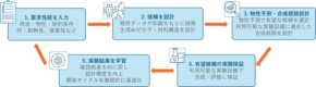 三井化学、生成AIによる材料開発ネットワーク「AI Materials Foundry」に創設メンバーとして参画
