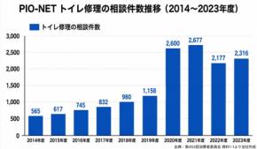 水まわり修理の費用実態調査、口コミと請求書から見える「相場の物差し」