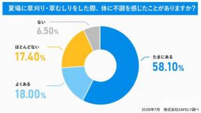 夏の草刈りで体調不良を経験した人は4人に3人、実態調査で判明