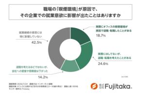 オフィス環境が若手社員の離職にも影響？Z世代の非喫煙者が抱えるタバコのニオイ問題に関する調査