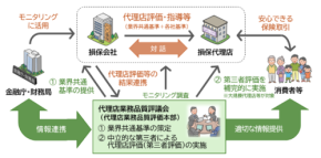 日本損害保険協会、損害保険代理店の業務品質向上に向けた基本方針で全会員の賛同を確認
