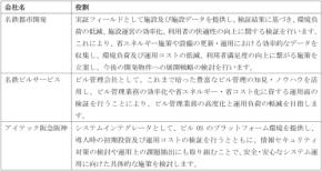 木造オフィスビル「kinobi Meieki」にてビルOSを活用した共同研究を開始