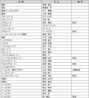 花園近鉄ライナーズの2026-27シーズン新体制とスタッフ人事について
