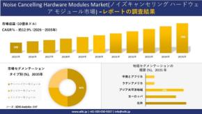 ノイズキャンセリング ハードウェア モジュール市場、2035年に約956億米ドル規模へ成長予測