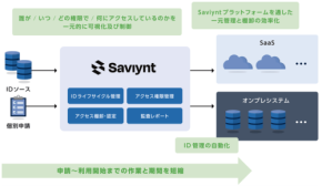 マクニカ、HondaのグローバルIDガバナンス基盤にSaviyntを導入