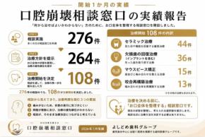よしどめ歯科グループ「口腔崩壊相談窓口」開始1カ月の実績を公表