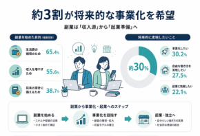 副業の事業化と資金調達に関する実態調査、将来的な事業化を希望する層は約3割