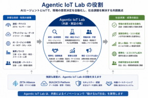 ZETAアライアンスが次世代IoT推進の新組織「Agentic IoT Lab」を設立