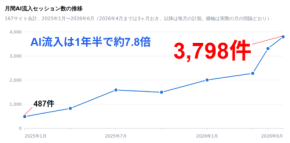 生成AI経由のWebサイト流入が1年半で7.8倍に急増