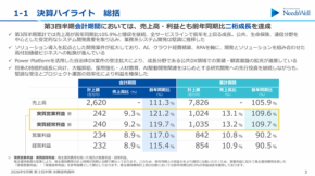 ニーズウェルが2026年9月期第3四半期決算を発表、売上高・利益ともに二桁成長を達成