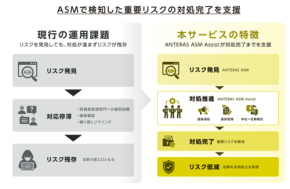 マクニカ、ASMの重要リスク対処を支援する新サービスを提供開始