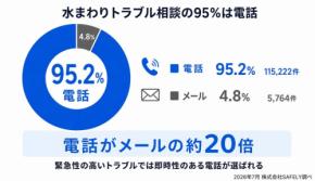 水まわり修理業者の電話応答率を調査、緊急時の業者選びで重要視すべきポイント