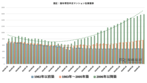 東京都港区の中古マンション市場分析：築浅物件の滞留と築古物件の堅調な需要