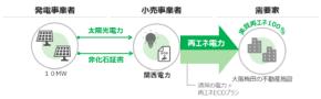 大阪梅田の3施設で太陽光発電による電力供給を開始