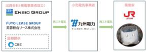 九州新幹線に再エネ電気を供給、オフサイトPPAを活用した新プロジェクト始動