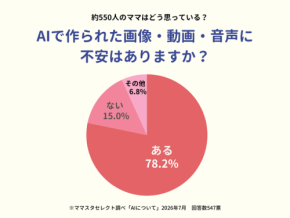 ママスタセレクトが実施したAI生成コンテンツに関する意識調査