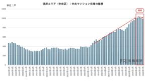 湾岸エリアの中古マンション市場で価格調整が進行中