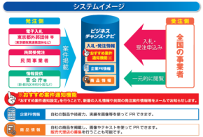 受発注マッチングサイト「ビジネスチャンス・ナビ」にオリンピックＱシリーズ2028東京財団が参画