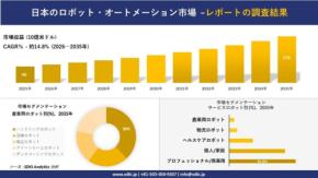 日本のロボット・オートメーション市場、2035年に176億米ドル規模へ拡大