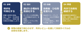 産業廃棄物処理業者の営業基盤を強化する「崩れない会社づくり支援」が本格始動