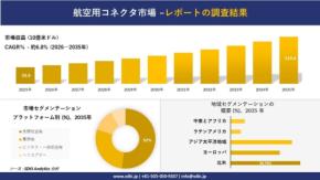 航空用コネクタ市場調査：2035年まで年平均6.8%で成長予測