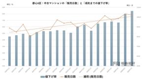 首都圏の中古マンション市場で起きている在庫増加の正体