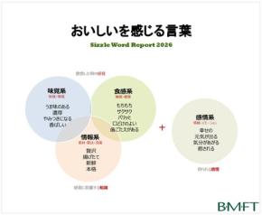 食の表現を分析した調査レポート「Sizzle Word 2026」公開