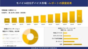 モバイルECGデバイス市場の動向調査：2035年まで年平均成長率10.9%で拡大予測