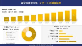 真空採血管市場の調査レポートが発表、2035年に約65.1億米ドル規模へ