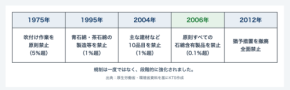 予防型アスベスト管理支援サービスを開始
