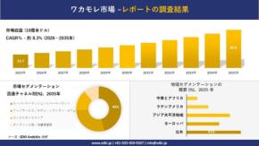 ワカモレ市場の成長予測と市場動向に関する調査レポートを発表