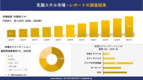 乳酸エチル市場調査レポート：2035年までの市場動向と成長予測