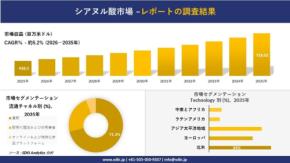 シアヌル酸市場、水処理需要の拡大により2035年には7億2802万米ドル規模へ
